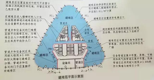 避难间设置场所:高层病房楼应在二层及以上的病房楼层和