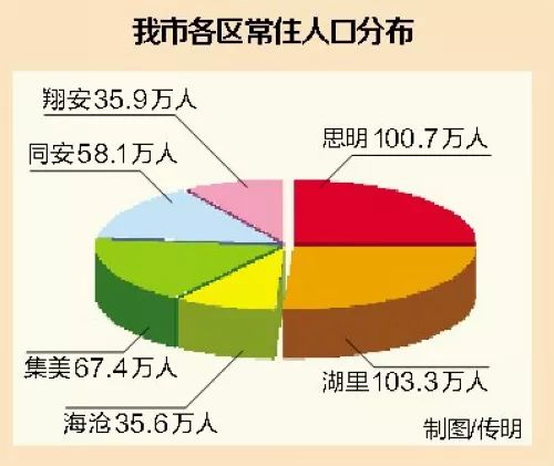 厦门市人口_2017年厦门常住人口突破400万 出生人口进一步增长