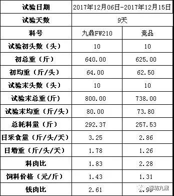 6%和41%,料肉比比竞品低20%,造肉成本比竞品低13%.