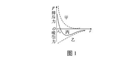 财经 正文  分子间的作用力跟距离的关系图像表述如下: 如图1所示