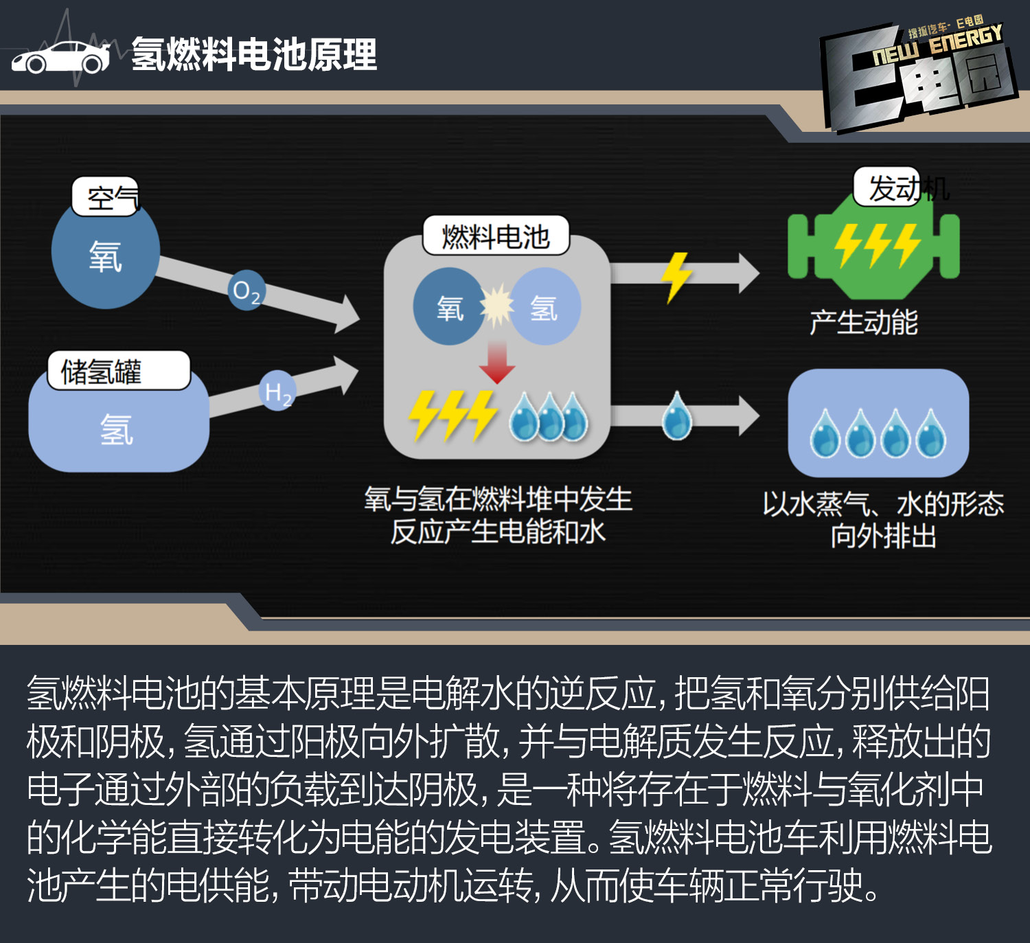 像一个蓄电池,但实质上它不能"储电"而是一个"发电厂"