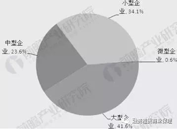 2017融资租赁行业需求环境分析中小企业融资需求较大