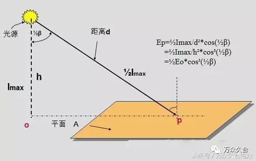 照明基础知识分享(图3)