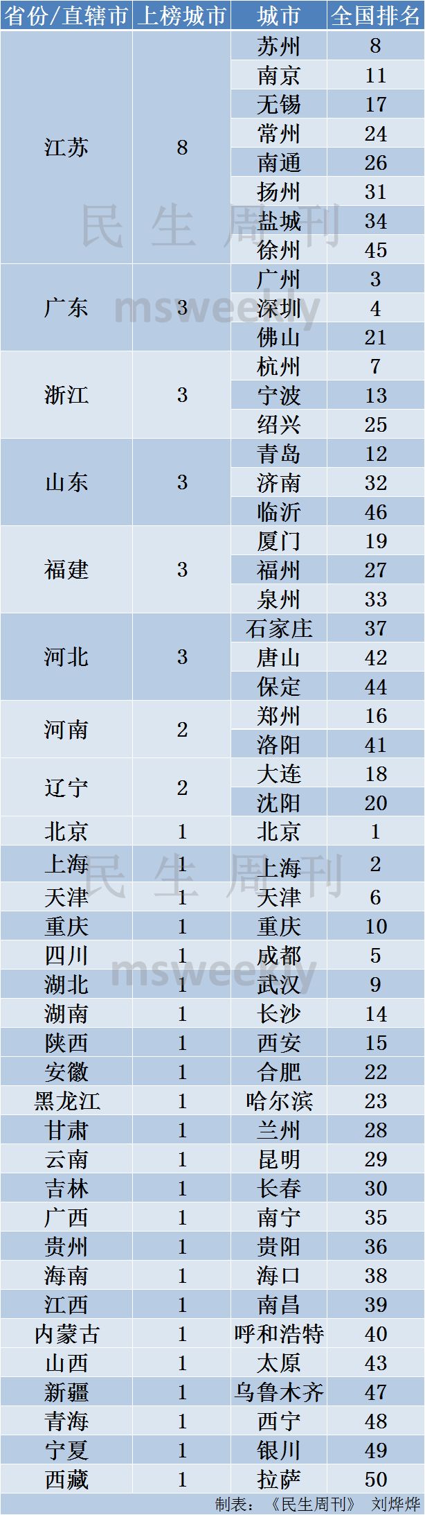 权威发布!全国50强中心城市出炉,这个省居然独占8席!