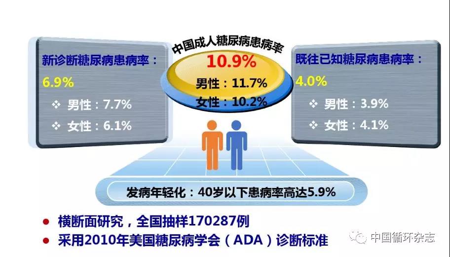 机构于2017年发表于jama上的流行病学数据:我国成人2型糖尿病患病率