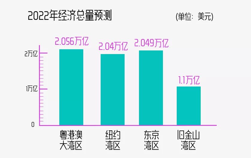 2017年大湾区经济总量约为原_粤港澳大湾区图片(2)