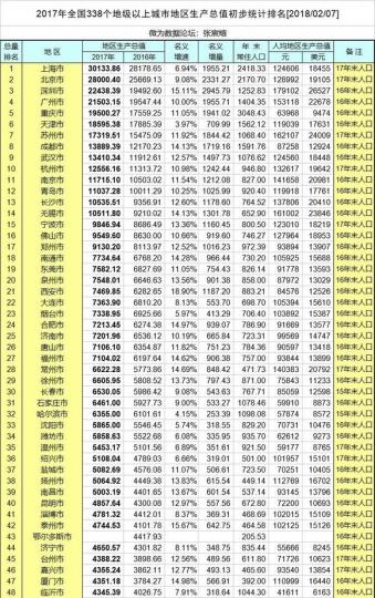 九江的gdp_江西九江的2018年GDP,拿到湖北省可排名第几