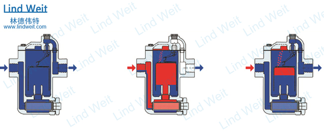 倒桶式蒸汽疏水阀的原理和优点