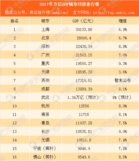 2021城市gdp排行榜