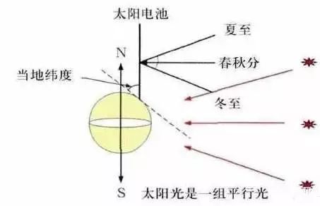 收藏| 如何巧用方位角和倾斜角增大光伏电站的发电量?