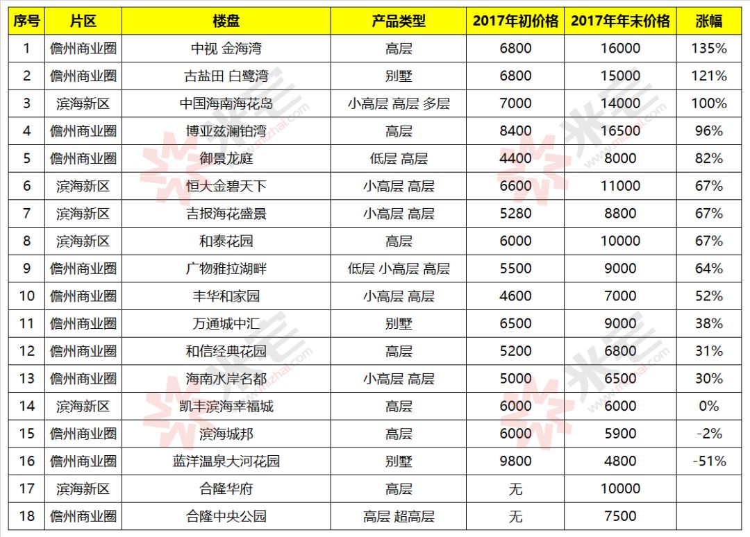 儋州房价对比