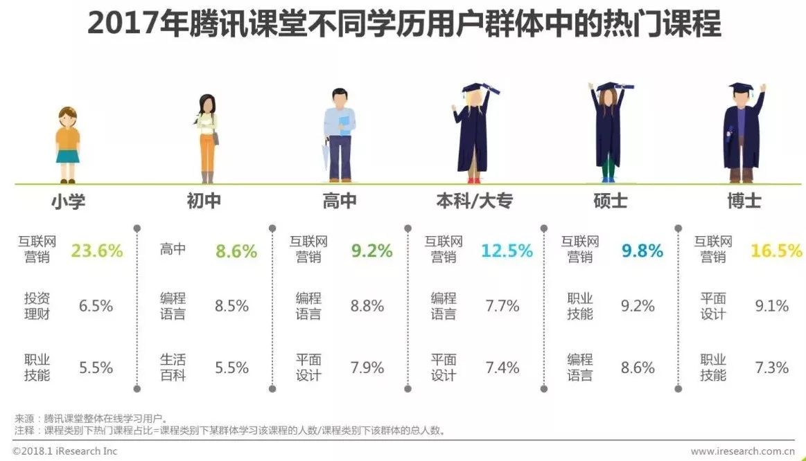 2017腾讯课堂年度学霸画像二,学生端用户生态—学习习惯用户多爱从