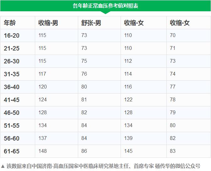 各年龄血压,血糖,血脂,血尿酸对照表,太全了,人手一份