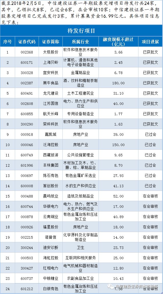 中信建投证券资本市场部待发项目一览