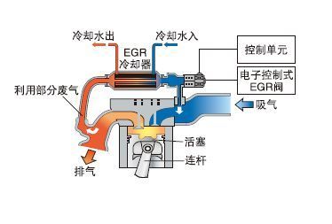 废气再循环技术(egr)