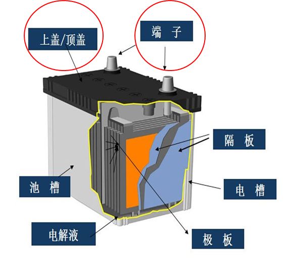 铅酸蓄电池的主要部件为:正极板,负极板,电解液,隔板,电池槽,电池盖