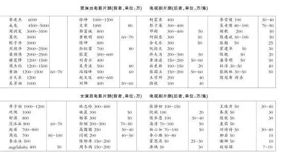 三线演员片酬表