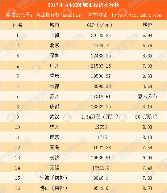 广深gdp谁高_2017北上广深经济大PK 北京上海GDP差距缩小 广州严重掉队 附图表(2)