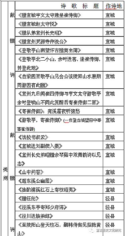 盛唐宣州诗歌的意义和内容——兼论唐代宣州地域诗史（二）