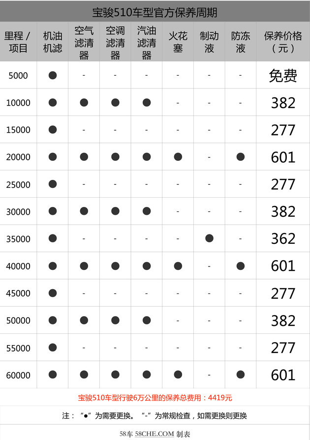 小保养最低277元 宝骏510保养成本解析