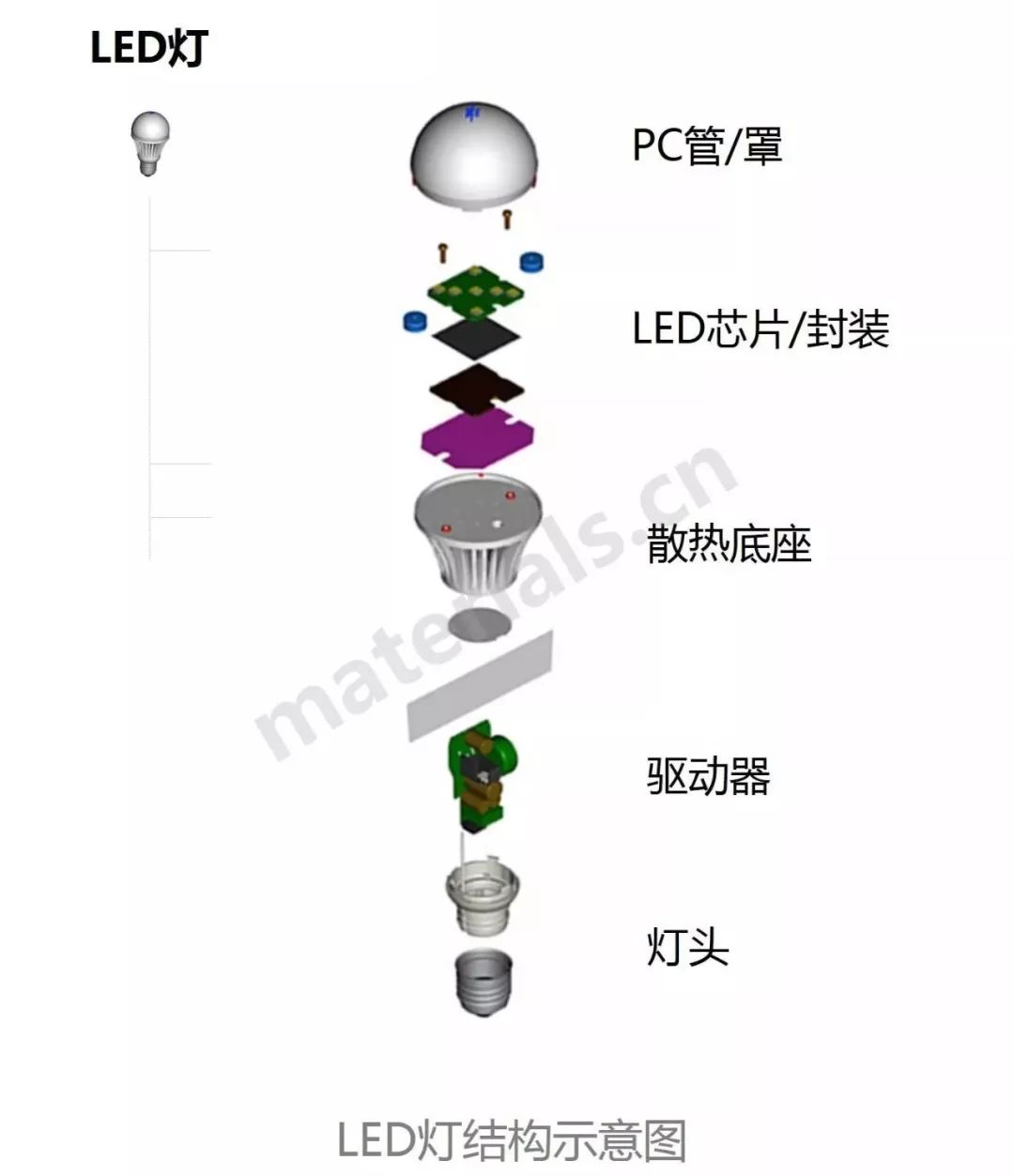 led灯爆炸图供应市场分析是采购必备能力,供应链分析是其基本动作,要