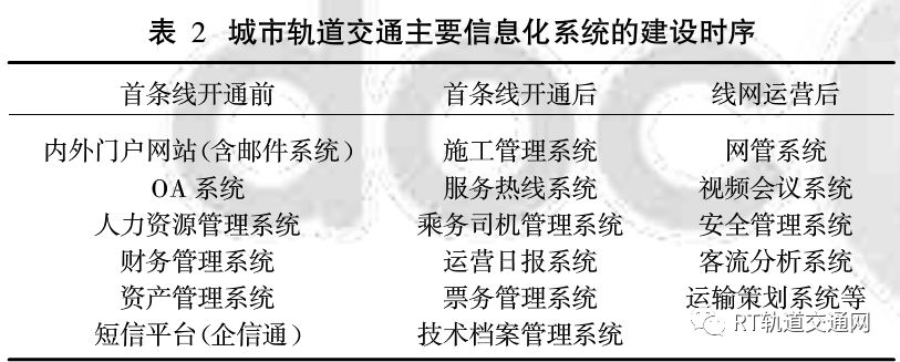 城市轨道交通运营管理信息化建设探讨