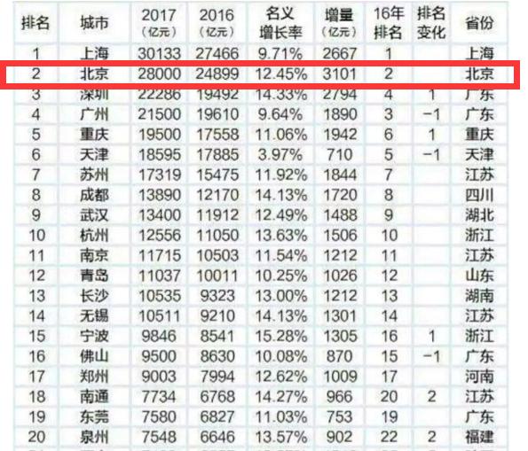 中国各大城市gdp_中国城市GDP排名2018年排行榜：广东、江苏省GDP突破4万亿大关...