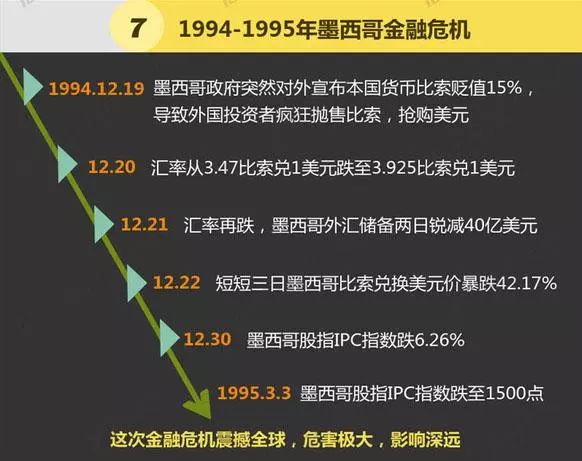 第八次:1997年,亚洲金融危机第九次:2007-2009年,美国次贷危机(来源