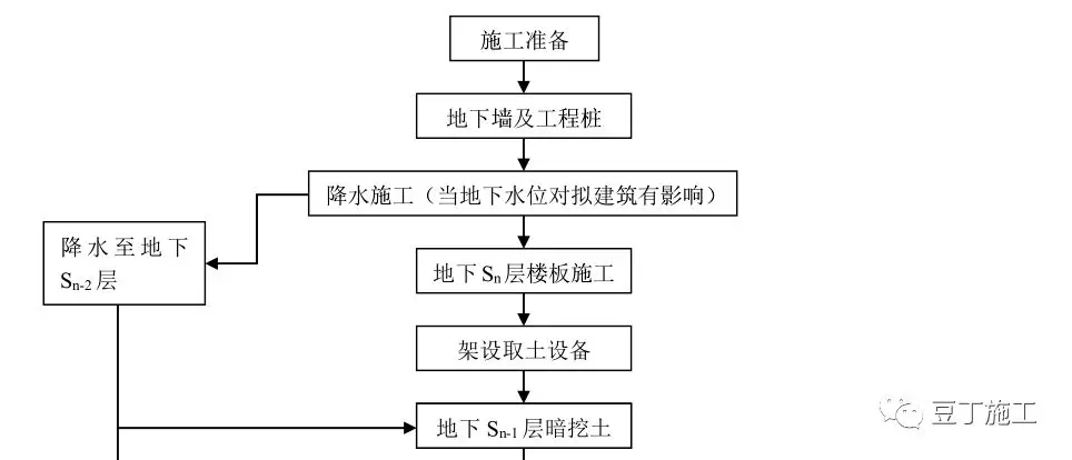 6种提高建筑基础和地下空间施工效率的施工技术,你们用过哪种?