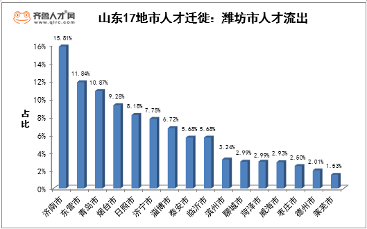 潍坊市区人口数量_山东省唯一敢叫板苏州 最具投资潜力的新经济强市