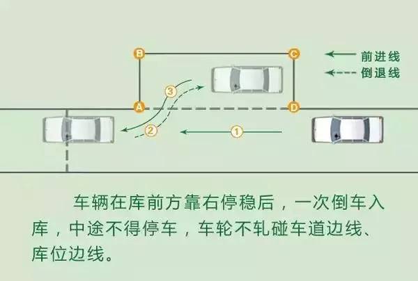 2,倒库 3,出库 1【原有】车辆入库停止后车身出线,不合格 2【原