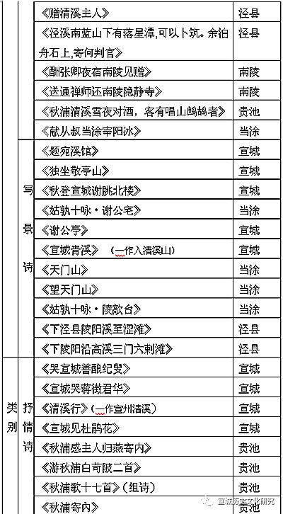 盛唐宣州诗歌的意义和内容——兼论唐代宣州地域诗史（二）