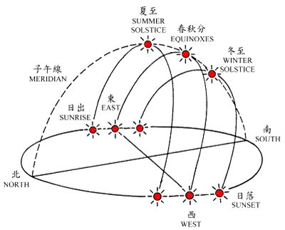 浑天,也就是不仅地面以上是天空,其实地下也有,天不是个倒扣着的碗