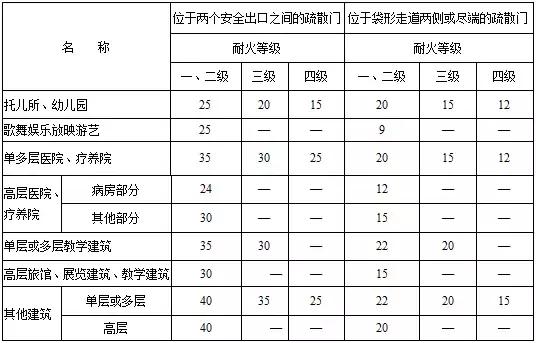 表 直通疏散走道的房间疏散门至最近安全出口的直线距离(二)公共建筑