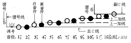 特邀嘉宾一线谱发明人王音宣