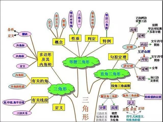 一位女学霸画出初中知识结构图, 太全!