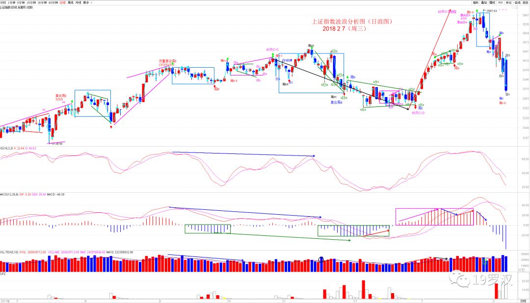 周浪开始向下转浪,进入周浪级别的调整,到上周五(2月2日k线低点3388)