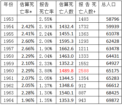 死亡人口平均年龄怎么计算_人口普查