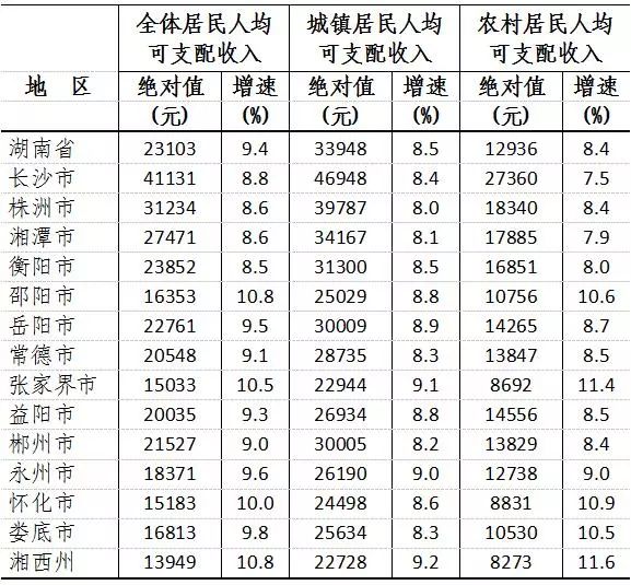 湖南省城市人口排名_湖南最有钱的县市排行榜,沅江竟然排在这里