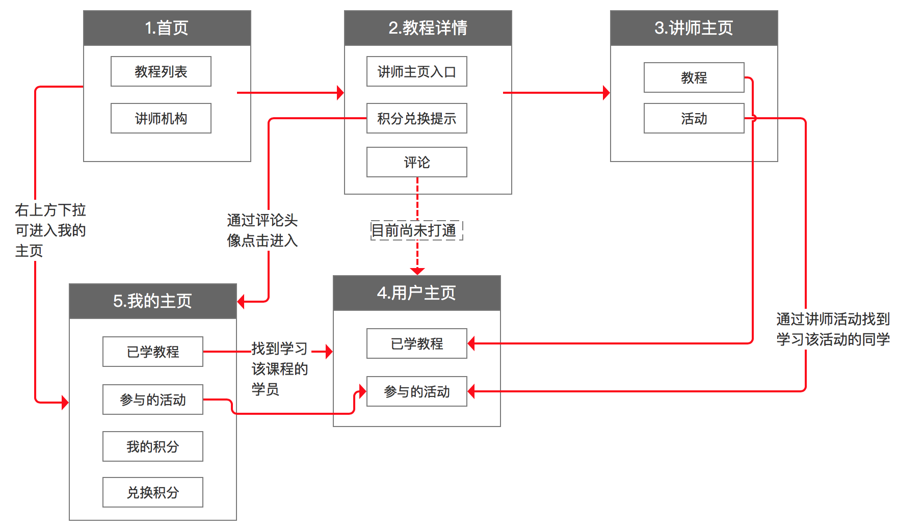 如何画出专业的原型图?(下)