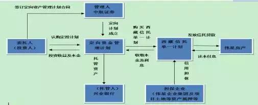 3解决方案:信托计划进行委贷:证券公司,基金子公司的资管计划以及私募