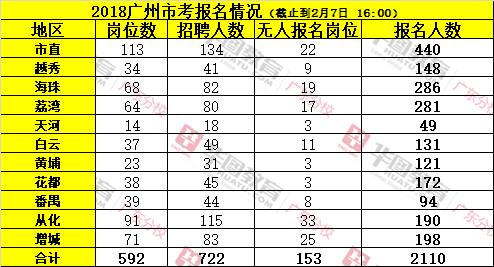 2018广州市考报名人数统计:2110人报名成功1
