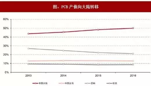 pcb产业上游材料制造迎景气周期