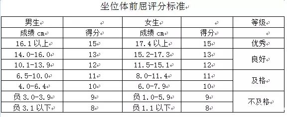 中考坐位体前屈评分标准