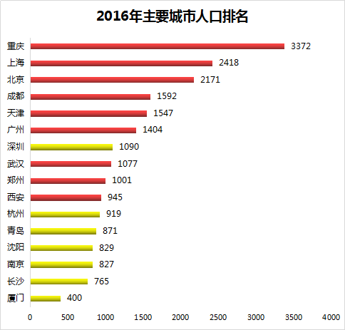 南京市多少人口_南京市下面包括几个县(2)