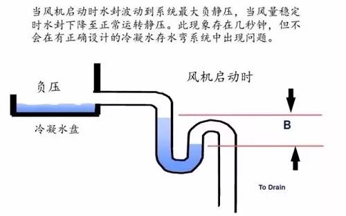 干货收藏 | 冷凝水管存水弯安装与设计方法