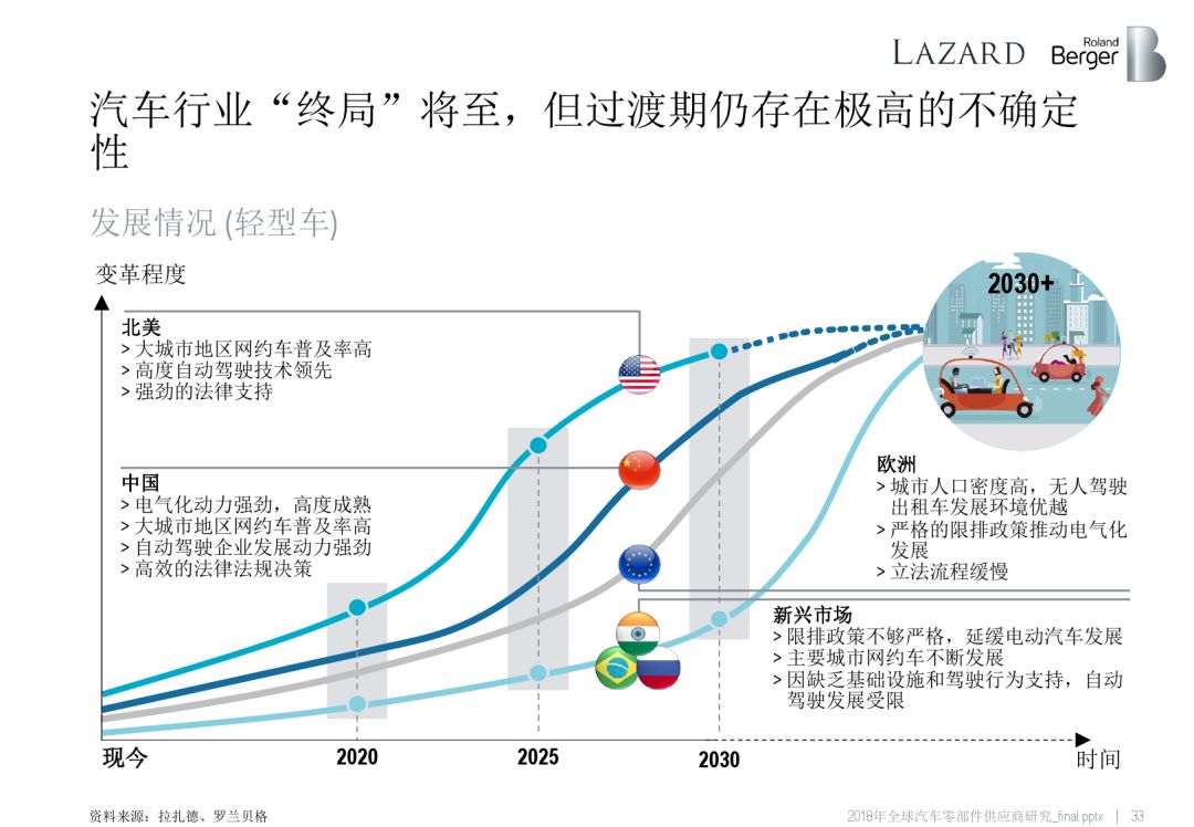 2018全球汽车零部件供应商研究报告