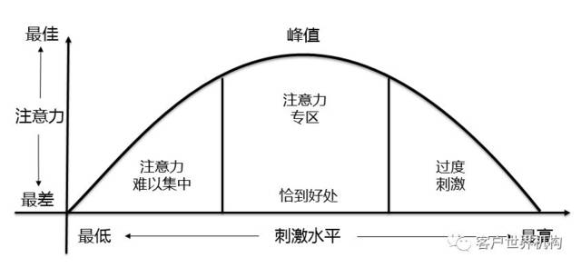 基于注意力曲线模型的实景化互动式体验式教学模式的构建