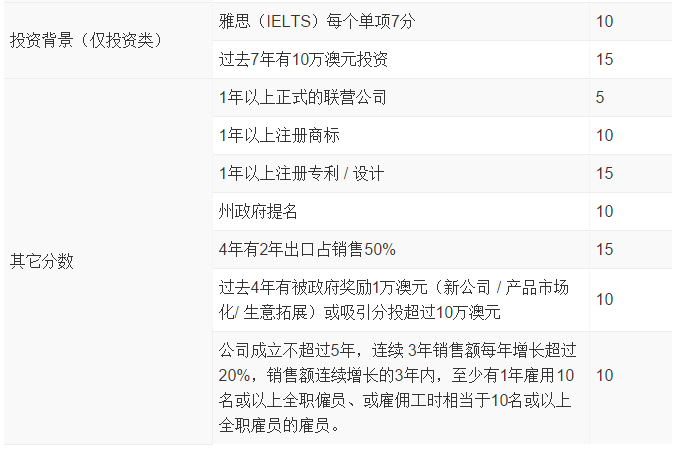 澳洲投资移民188A不得不知的打分秘籍!