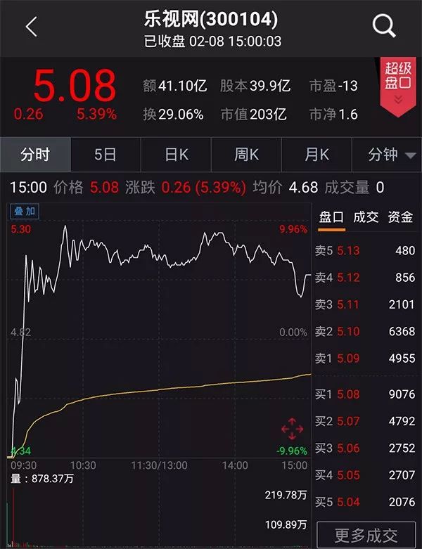 谁砸出41亿资金扫货乐视网？持股5%以上股东无人出手